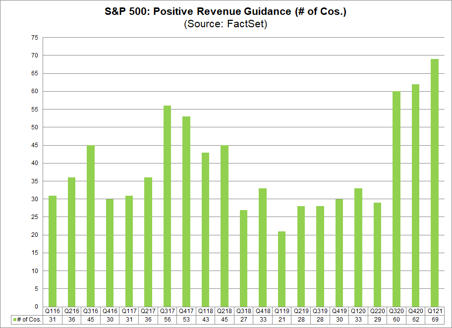 S&P 500 Positive Revenue Guidance (no. of cos.)