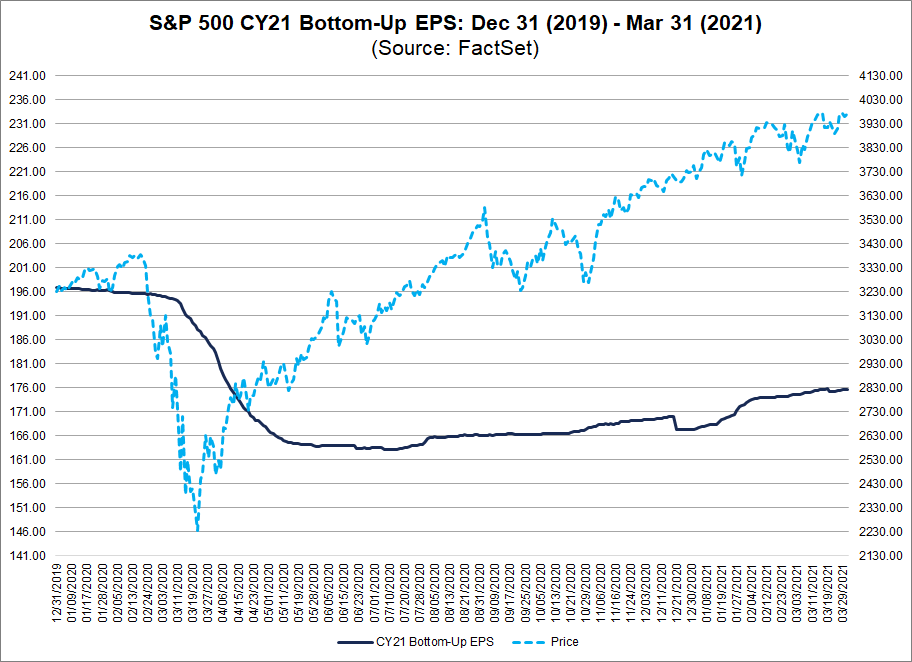 S&P 500 CY21 Bottom Up EPS 12312019 to 03312021