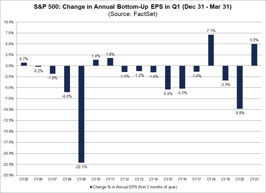 S&P 500 Change in Annual Bottom Up EPS in Q1 Dec 31 to Mar 31