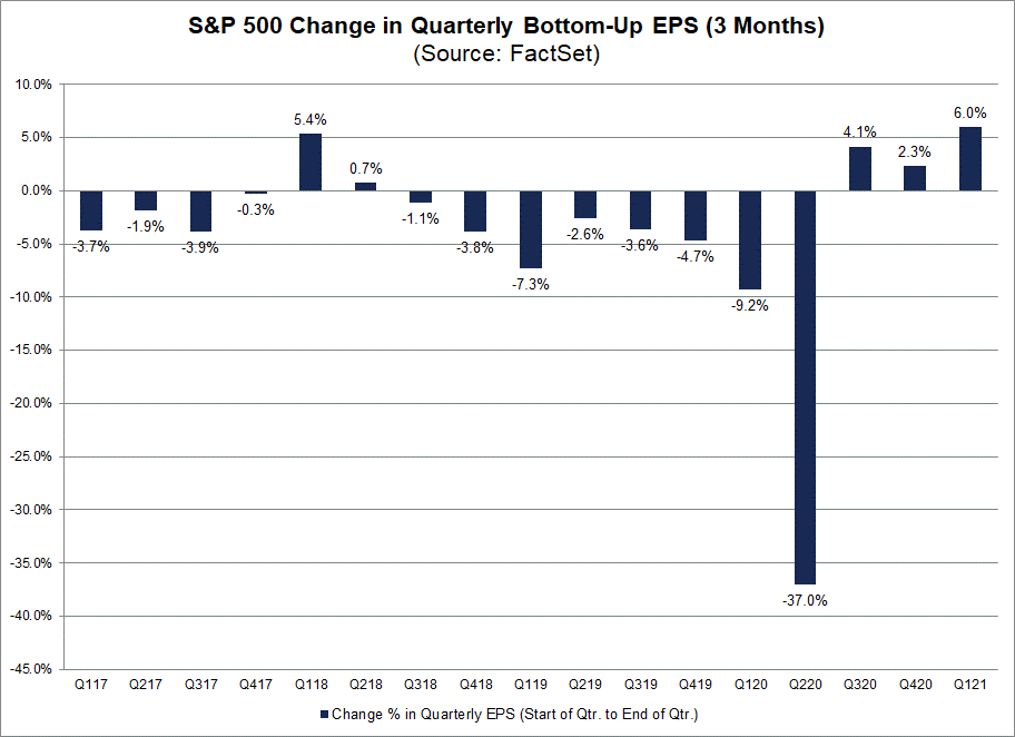 S&P 500 Change in Quarterly Bottom Up EPS 3 Months