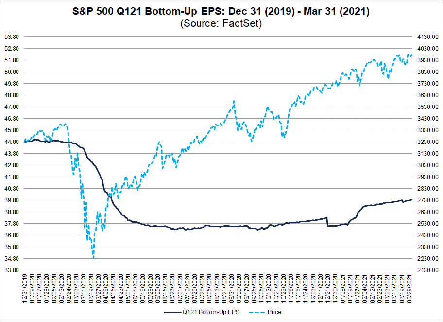 S&P 500 Q121 Bottom Up EPS 12312019 to 03312021