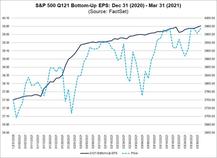 S&P 500 Q121 Bottom Up EPS 12312020 to 03312021
