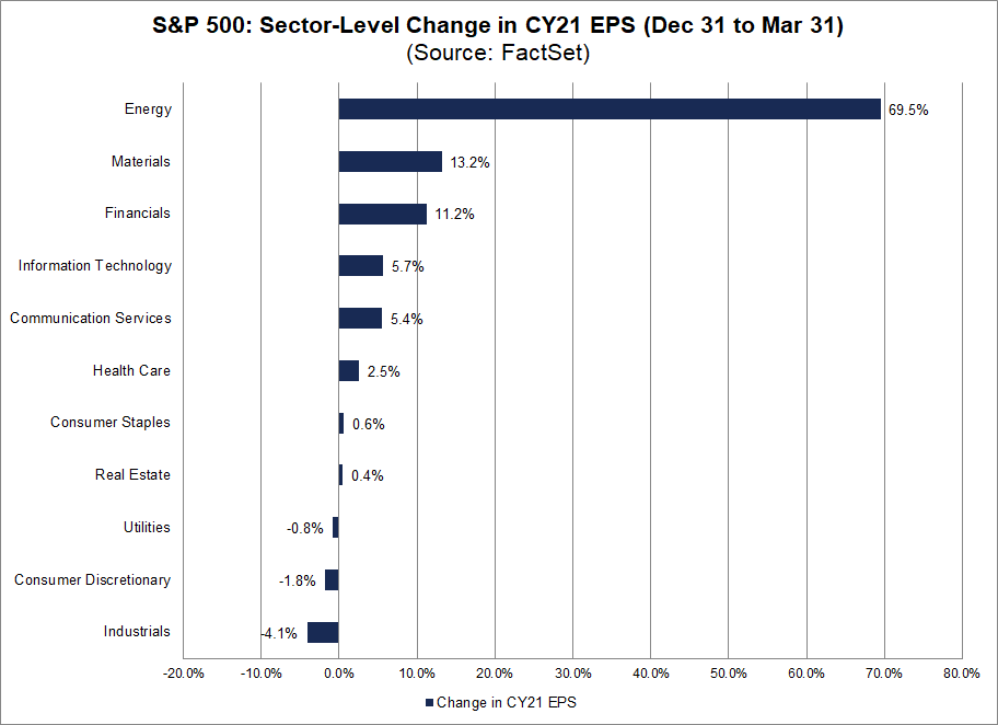 S&P 500 Sector Level Change in CY21 EPS Dec 31 to Mar 31