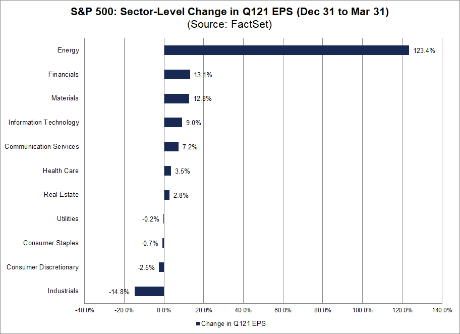 S&P 500 Sector Level Change in Q121 EPS Dec 31 to Mar 31