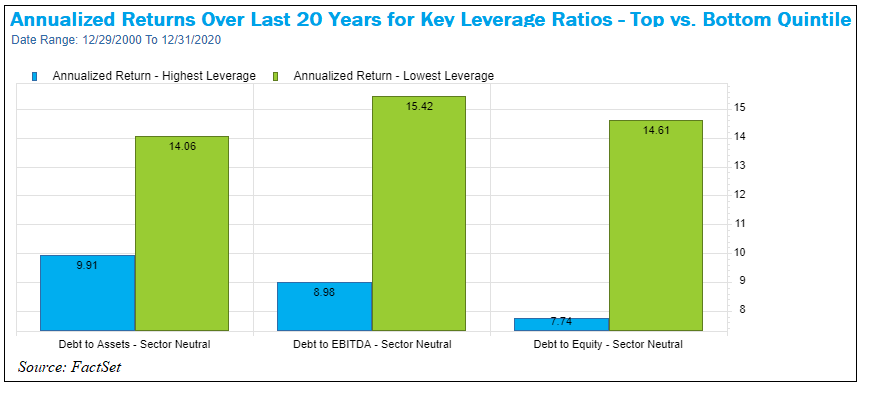 Annualized Returns Last 20 Years for Key Leverage Ratios
