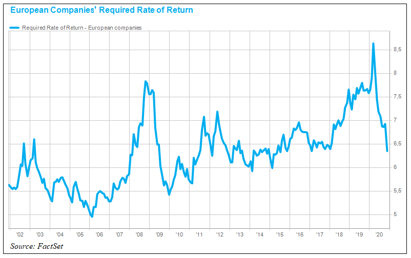European Companies Required Rate of Return