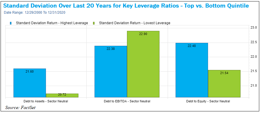 SD Last 20 Years for Key Leverage Ratios