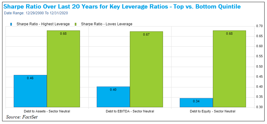 Sharpe Ratio Last 20 Years for Key Leverage Ratios