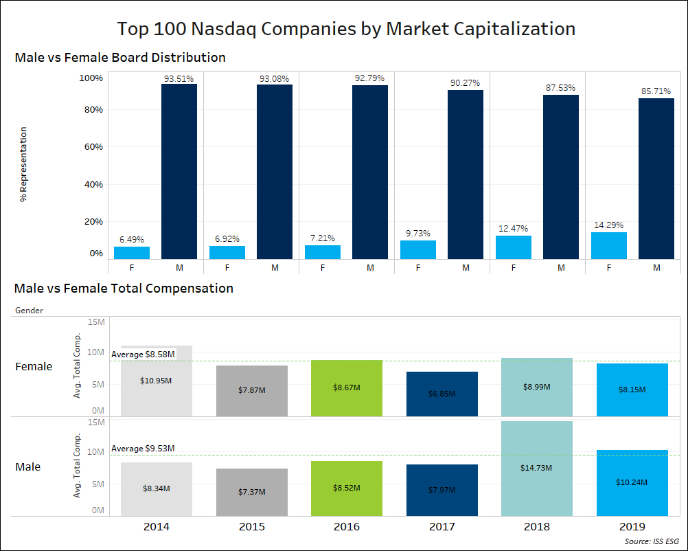 Top 100 Nasdaq Companies by Market Capitalization