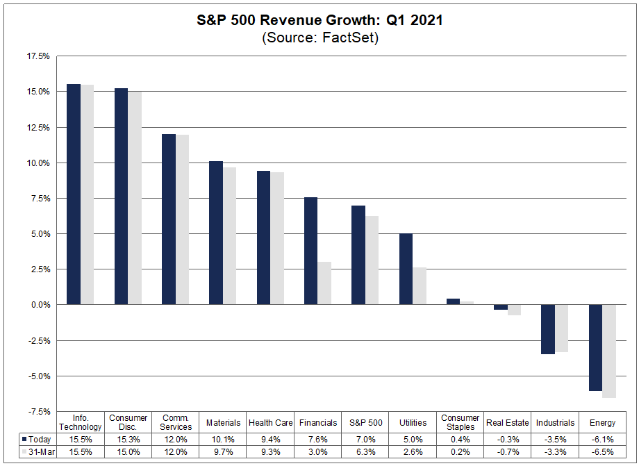 S&P 500 Revenue Growth Q1 2021