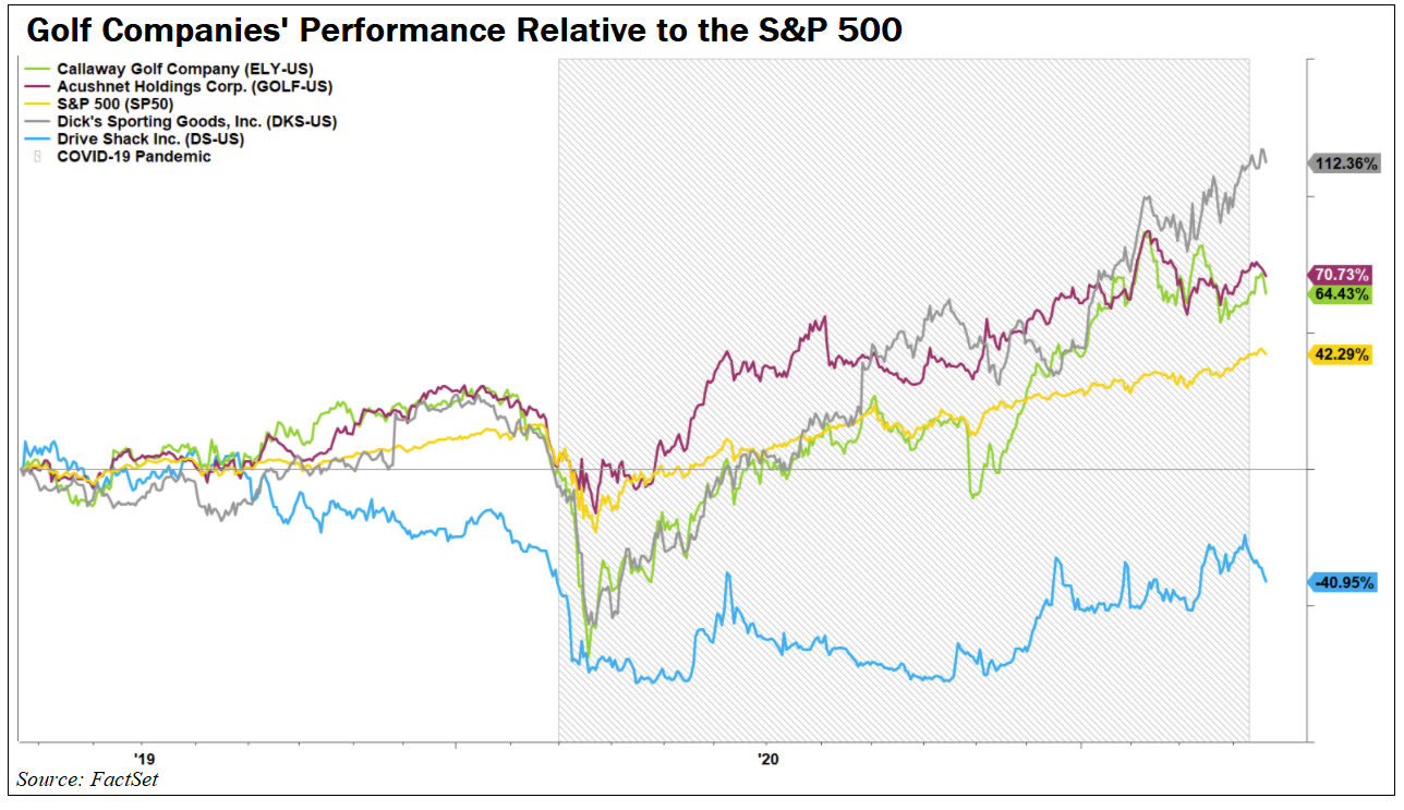 Golf Companies Performance Relative to the S&P 500