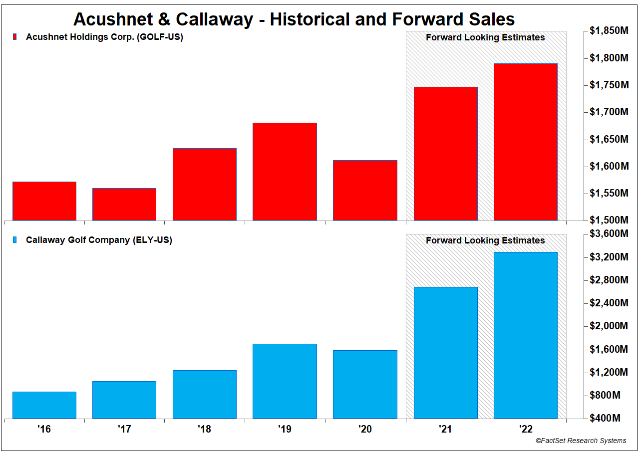 Historical and Forward Sales for Achushnet and Callaway NEW
