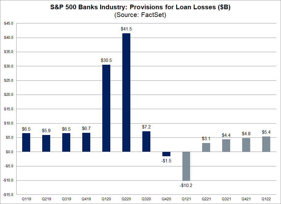S&P 500 Banks Industry Provisions for Loan Losses