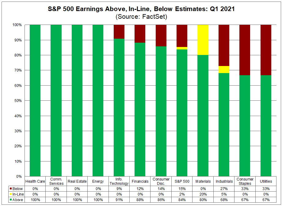 S&P 500 Earnings Above In Line Below Estimates Q1 2021