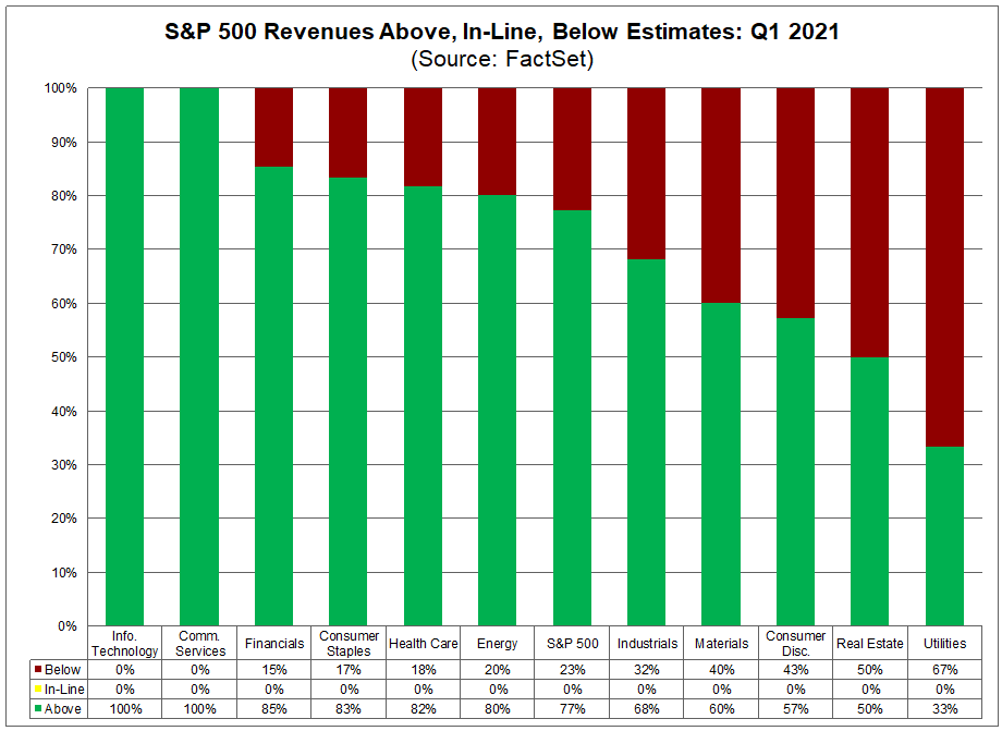 S&P 500 Revenues Above In Line Below Estimates Q1 2021