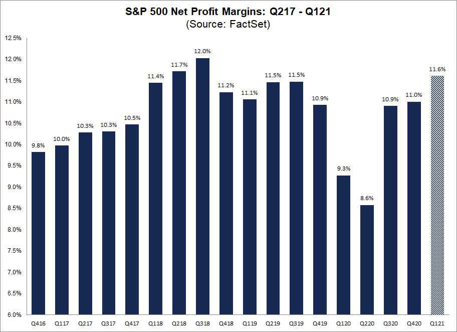 S&P 500 Net Profit Margins Q217-Q121
