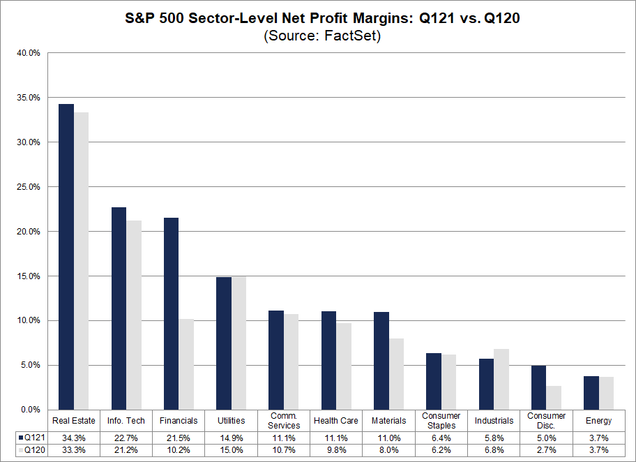 S&P 500 Sector Level Net Profit Margins Q121 vs Q120