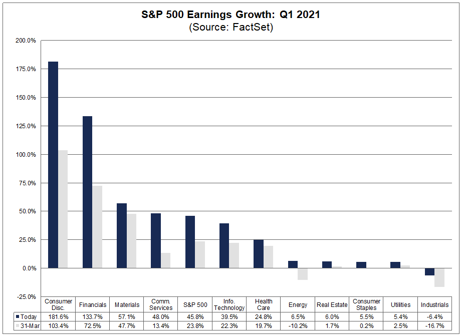 S&P 500 Earnings Growth Q1 2021