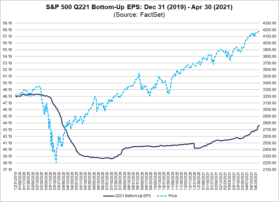 S&P 500 Q221 Bottom Up EPS 12312019 to 04302021