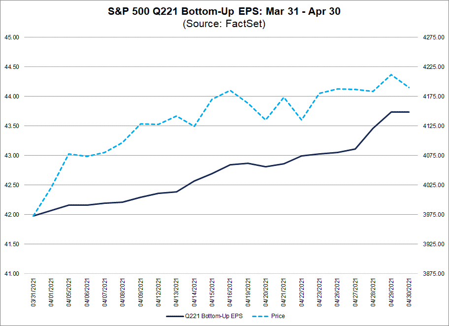 S&P 500 Q221 Bottom Up EPS Mar 30 to Apr 30
