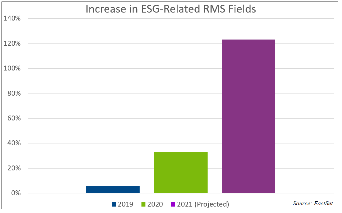 Increase in ESG Related RMS Fields