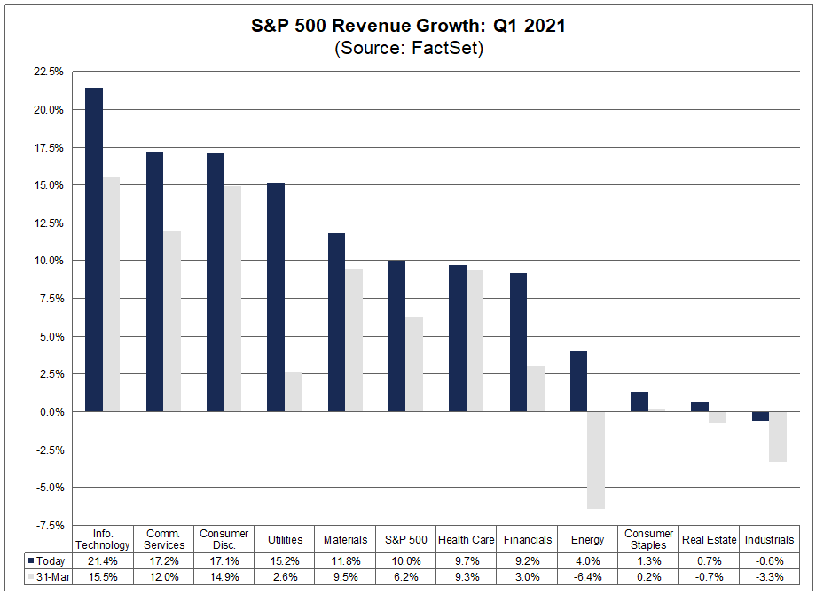 S&P 500 Revenue Growth Q1 2021