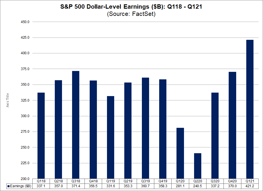 S&P 500 Dollar Level Earnings Q118-Q121