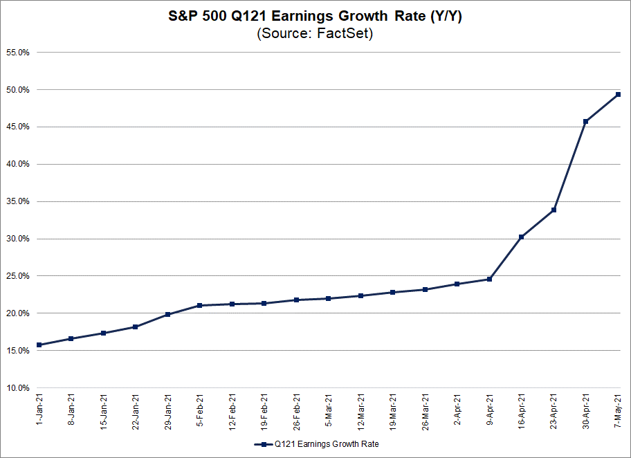 S&P 500 Q121 Earnings Growth Rate