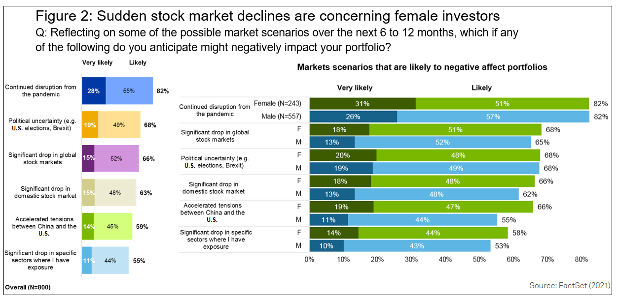 Sudden stock market declines are concerning female investors