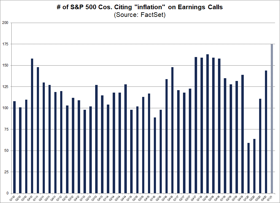 Number of S&P 500 cos citing inflation on earnings calls