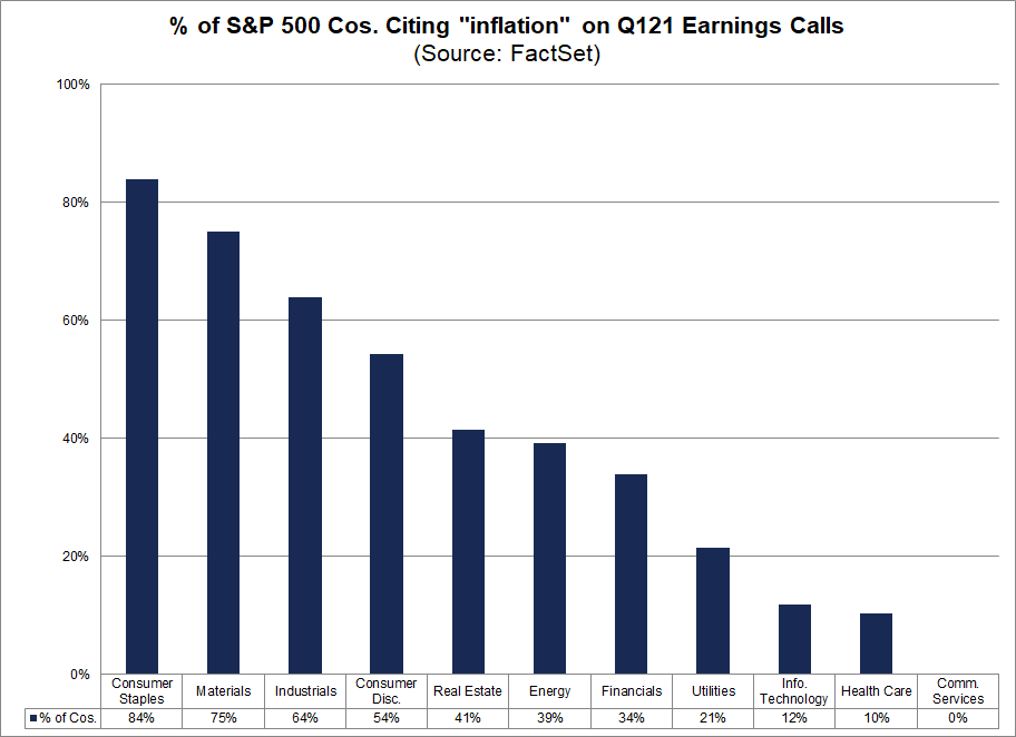 Percent of S&P 500 cos citing inflation on Q121 earnings calls by sector