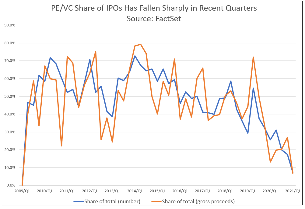 PEVC Share of IPOs