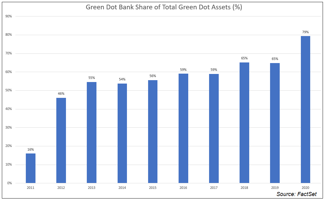 Green Dot Bank Share of Total Green Dot Assets