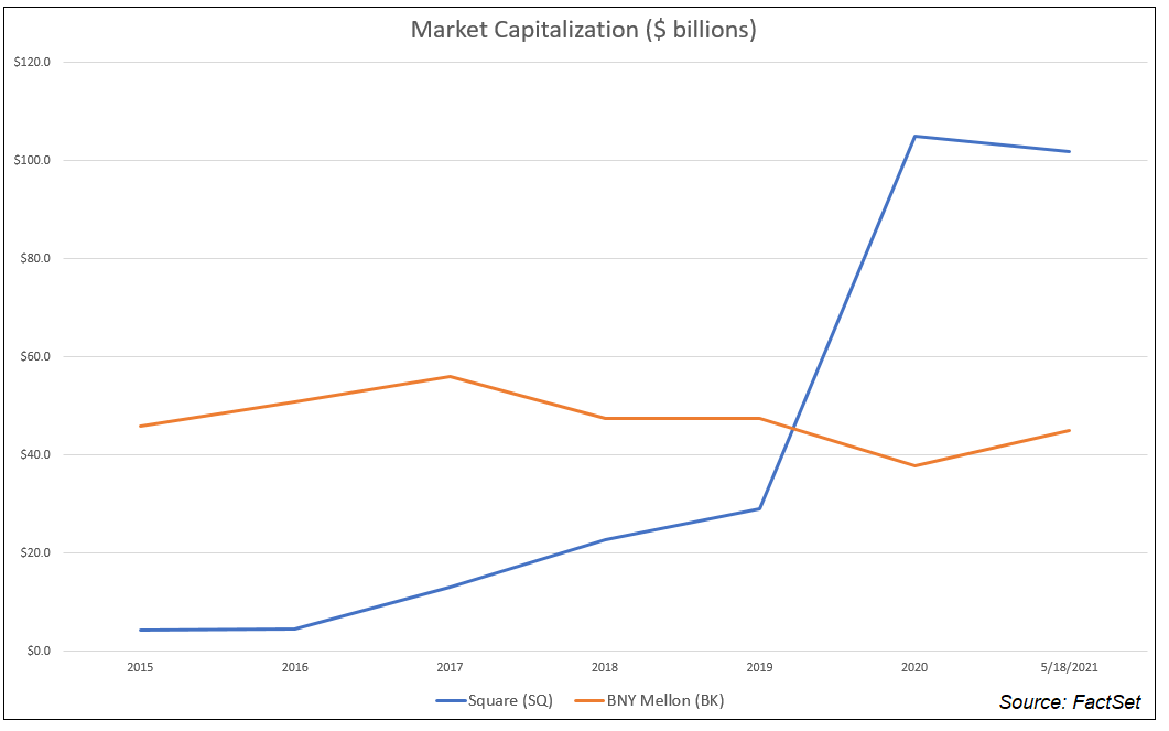 Market capitalization SQ vs. BNY