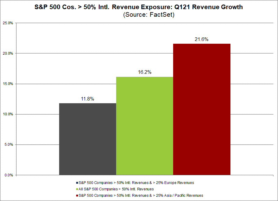 S&P 500 cos with greater than 50 percent intl revenue exposure