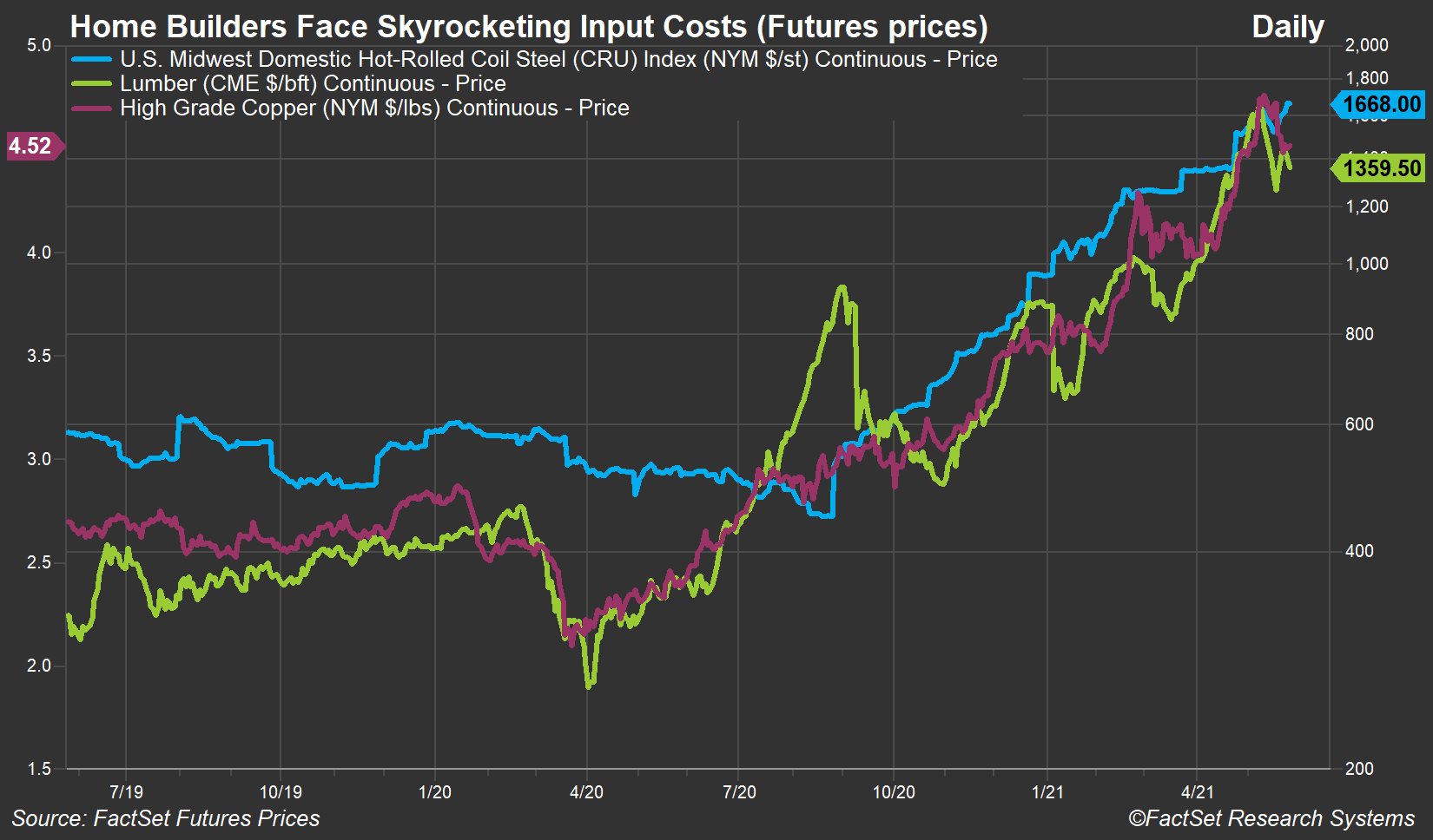 Futures Prices for Construction Inputs
