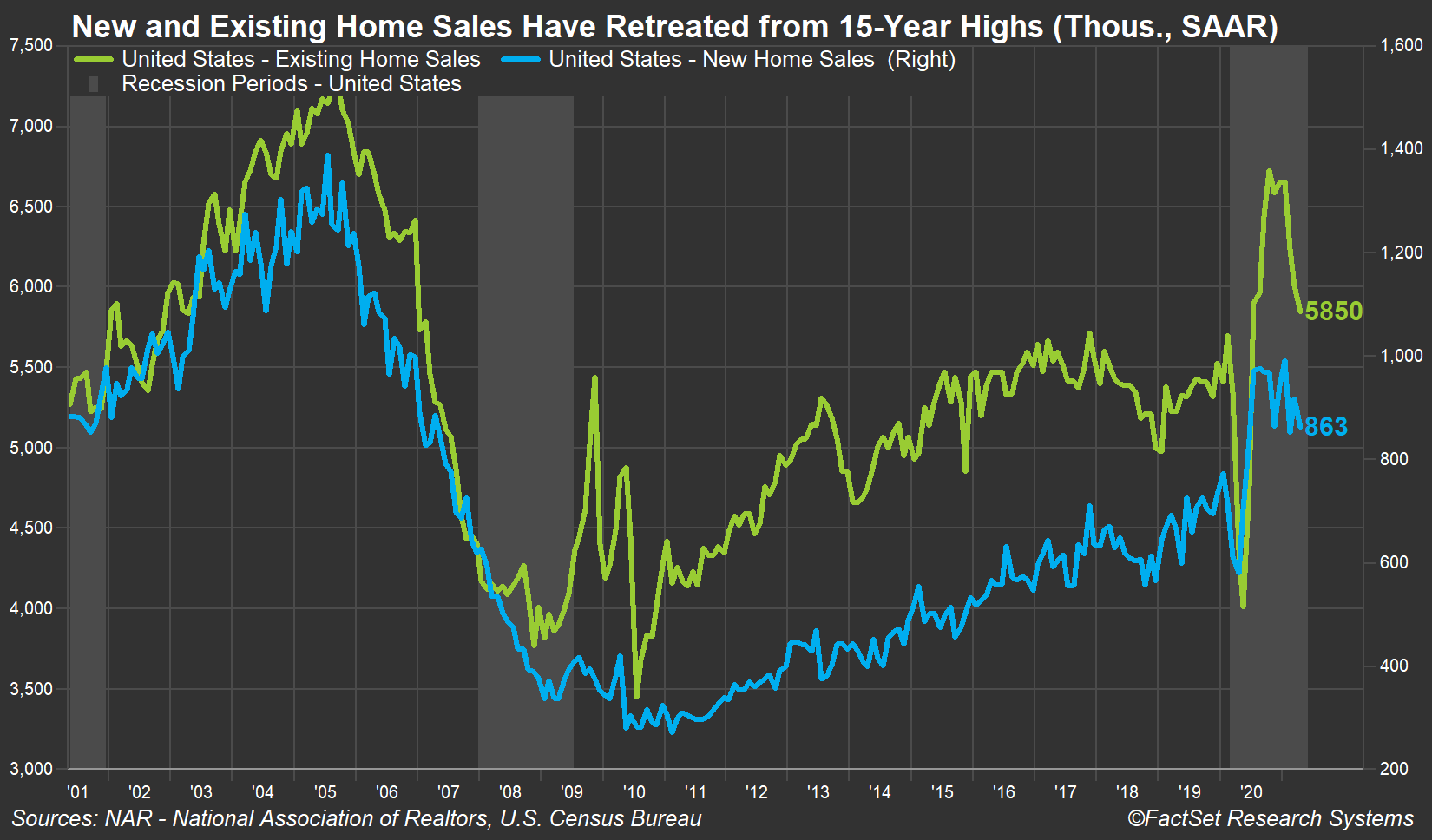 New and Existing Home Sales