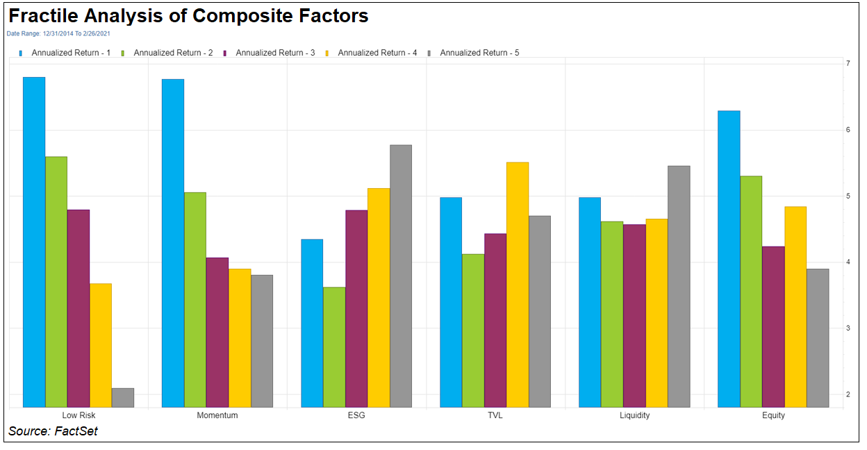 Fractile Analysis of Composite Factors