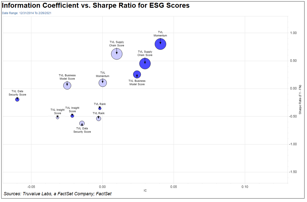 Information Coefficient vs Sharpe Ratio ESG Scores