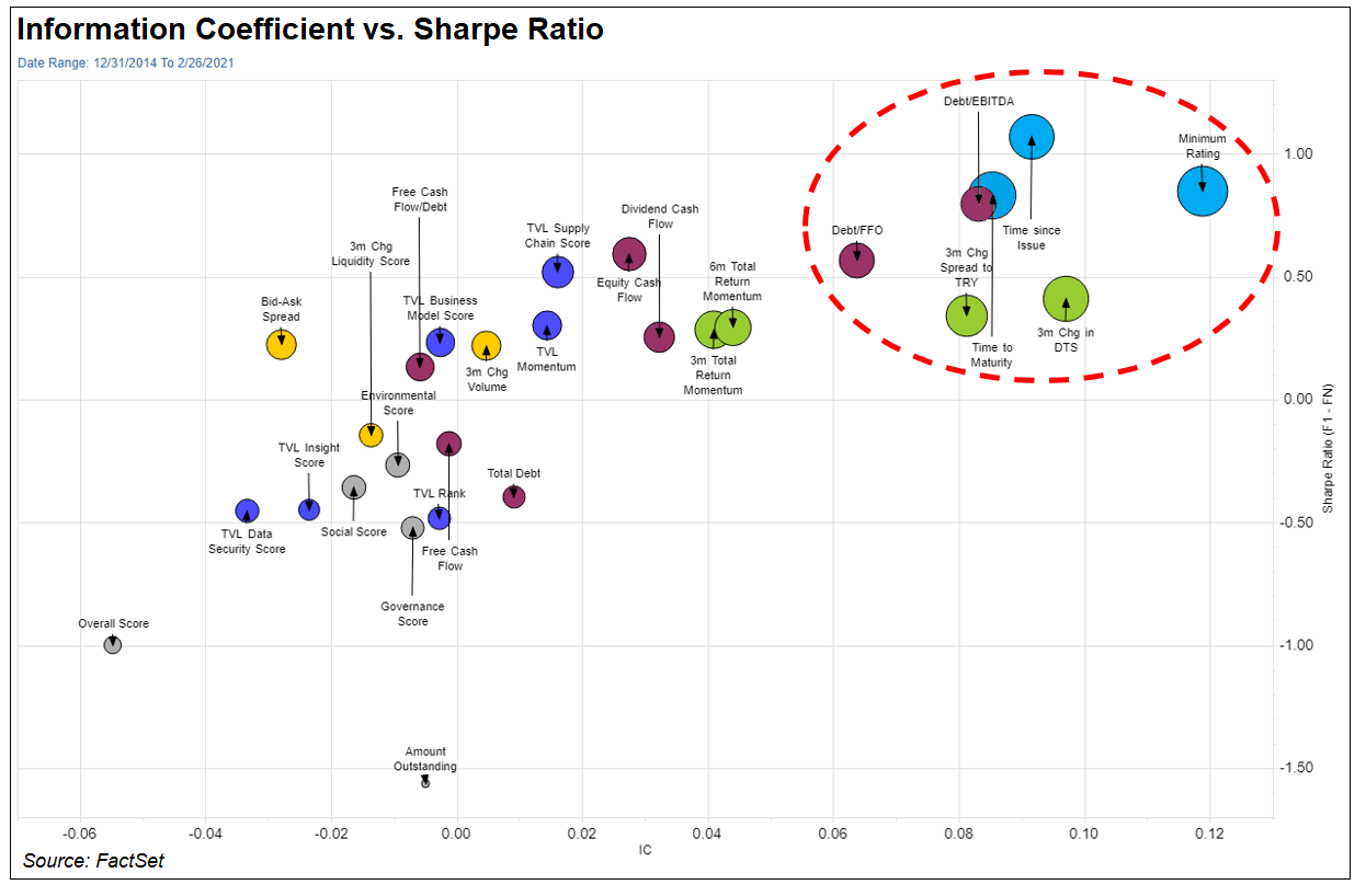 Information Coefficient vs Sharpe Ratio