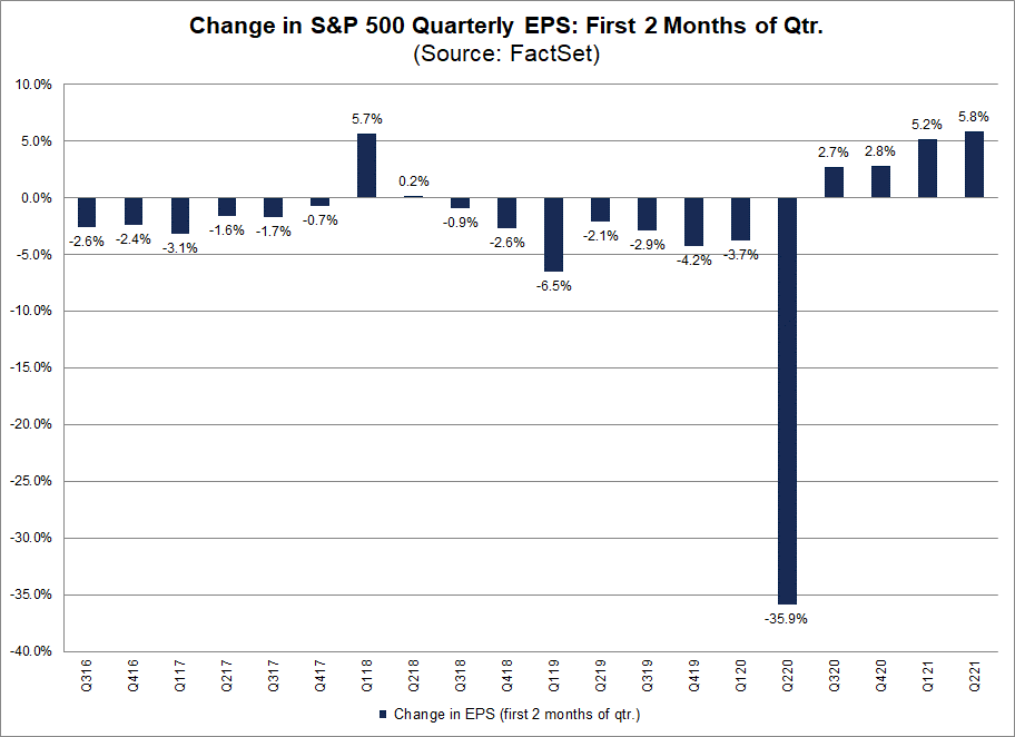 Change in S&P 500 Quarterly EPS First Two Months of Qtr