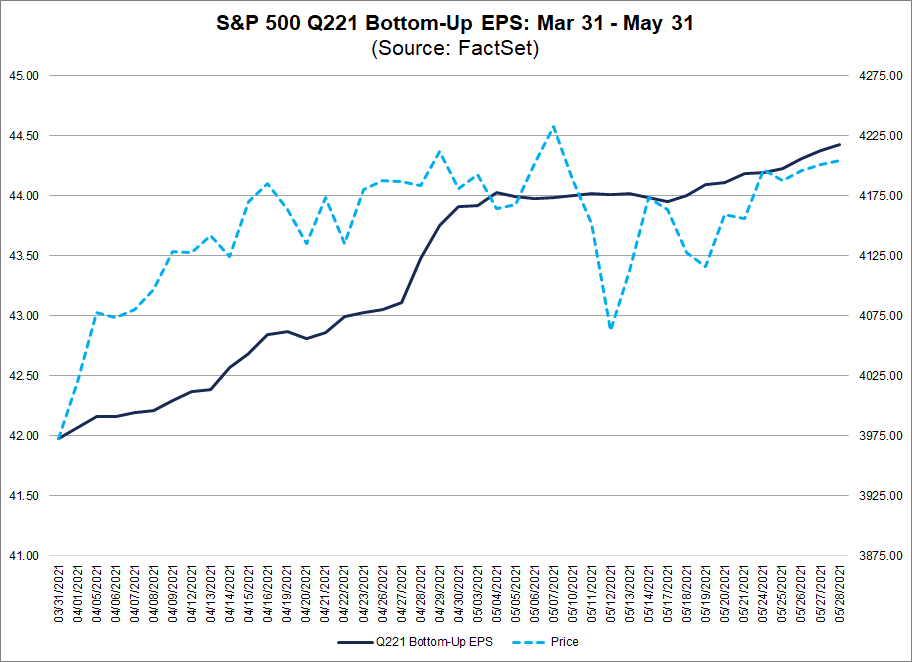 S&P 500 Q221 Bottom-Up EPS Mar 31-May 31