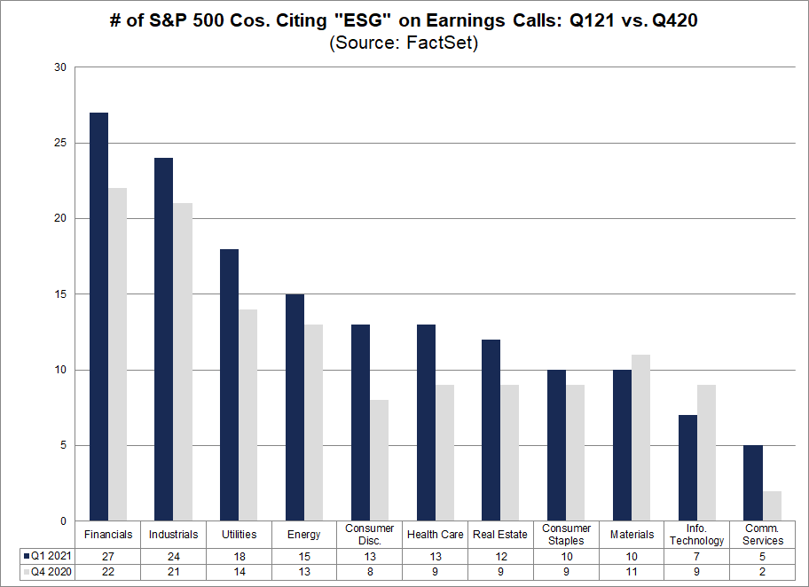 No. of S&P 500 Cos Citing ESG on Earnings Calls Q121 vs Q420