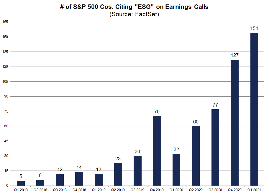 No. of S&P 500 Cos Citing ESG on Earnings Calls