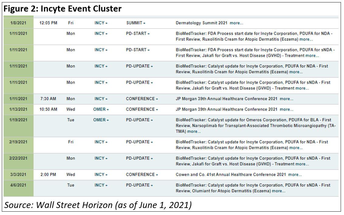 Incyte Event Cluster
