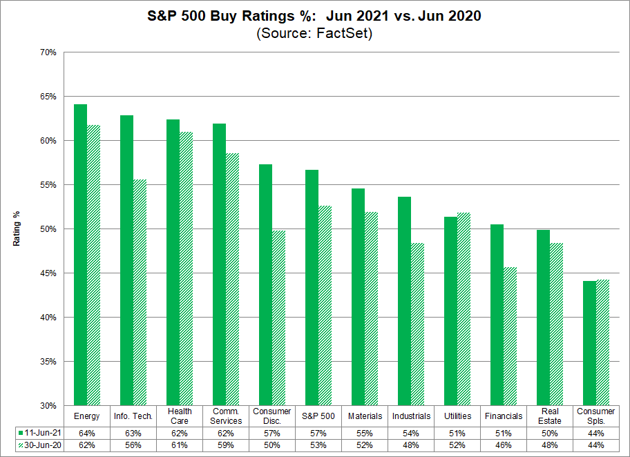 S&P 500 Buy Ratings June 2021 vs June 2020