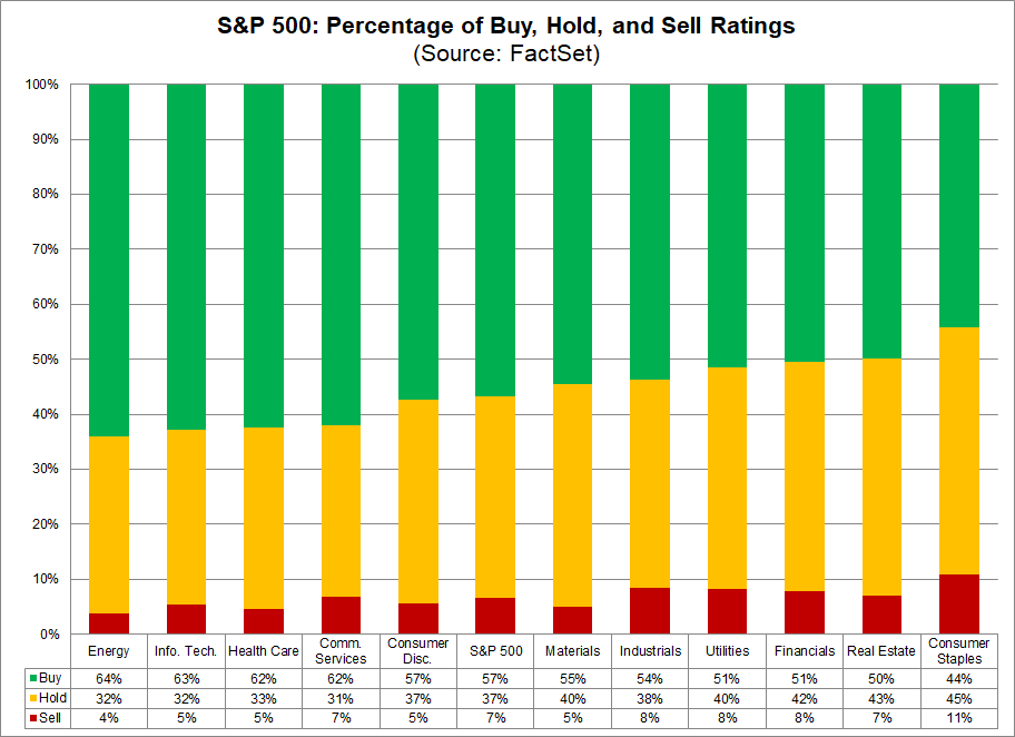 S&P 500 Percentage of Buy Hold and Sell Ratings