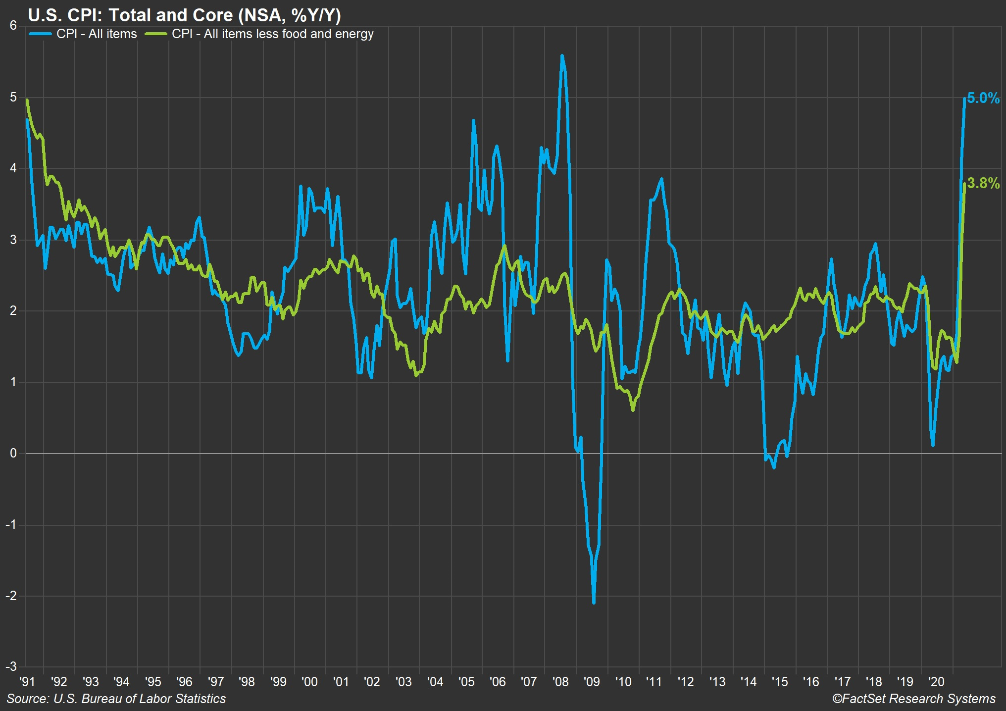 May 2021 Total and Core CPI