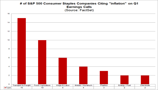 Number of S&P 500 consumer staples cos citing inflation on Q1 earnings calls