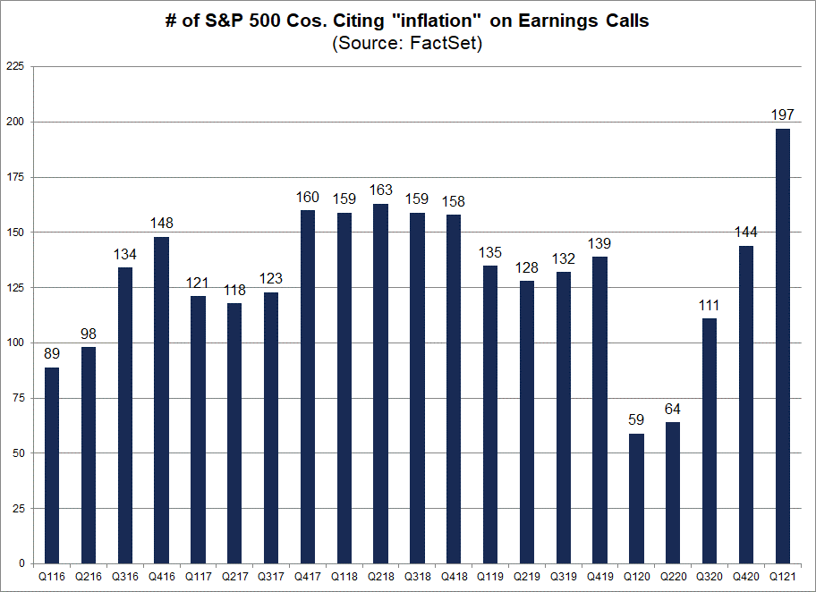 Number of S&P 500 cos citing inflation on earnings calls